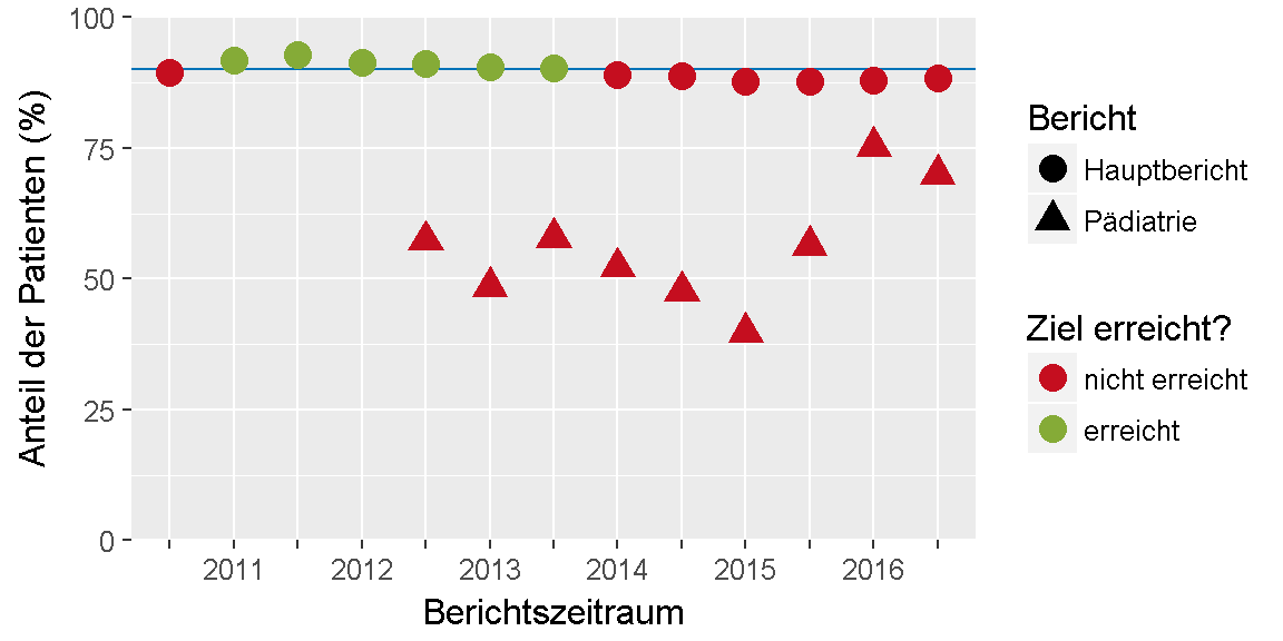 __Qualitätsziel \"Fußstatus: Peripherer Puls\": Entwicklung des Indikators__ 
im Verlauf der letzten sechs Jahre bzw. seit Einführung des Indikators.