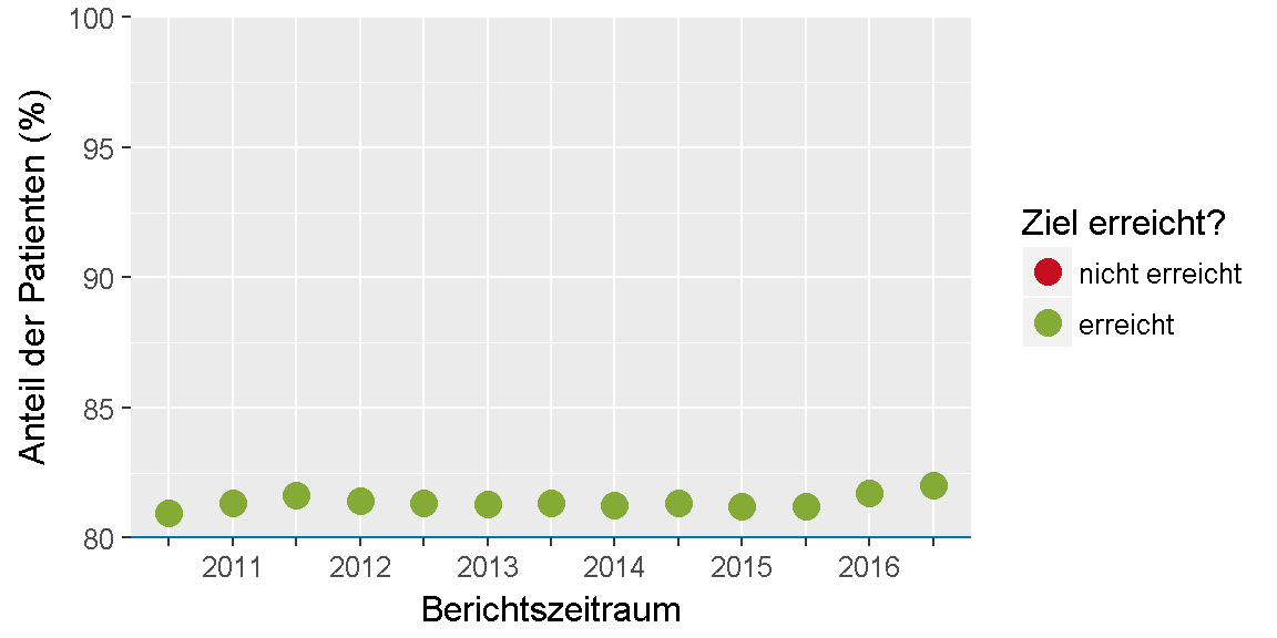 __Qualitätsziel \"Thrombozytenaggregationshemmer\": Entwicklung des Indikators__ 
im Verlauf der letzten sechs Jahre bzw. seit Einführung des Indikators.