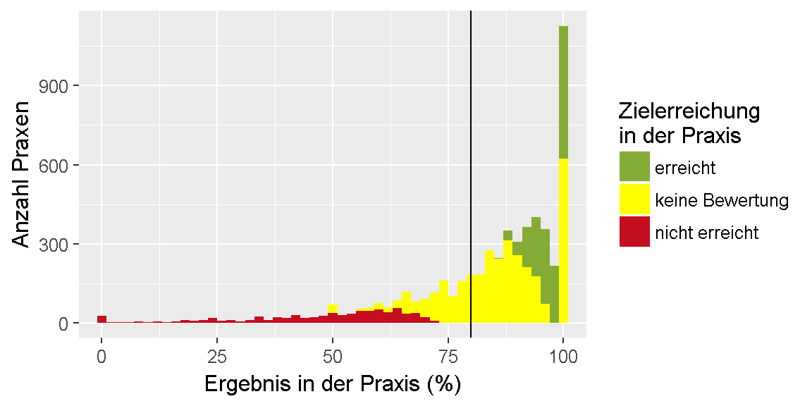 __Qualitätsziel \"Thrombozytenaggregationshemmer\": Verteilung der Ergebnisse unter den Praxen.__ 
Dargestellt ist die Anzahl der Praxen, für die im Feedbackbericht ein bestimmtes Ergebnis in Prozent ausgewiesen wurde. 
Dabei ist farblich gekennzeichnet, ob das Ziel erreicht oder nicht erreicht wurde oder, ob keine Bewertung möglich ist.