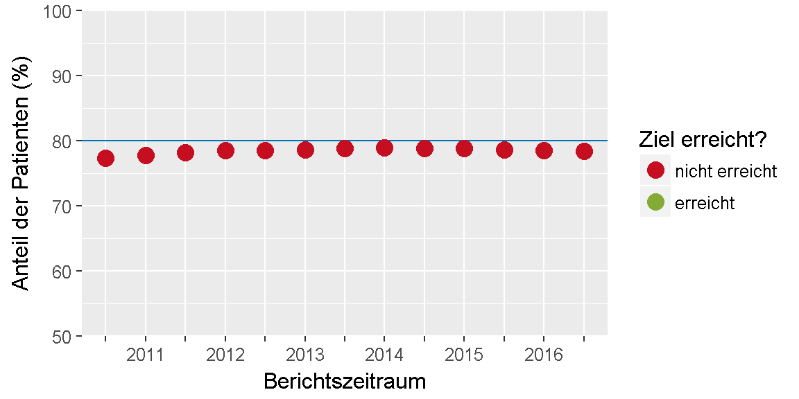 __Qualitätsziel \"Betablocker\": Entwicklung des Indikators__ 
im Verlauf der letzten sechs Jahre bzw. seit Einführung des Indikators.