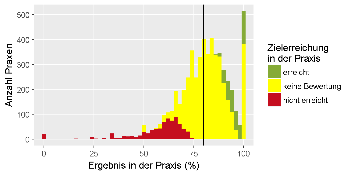 __Qualitätsziel \"Betablocker\": Verteilung der Ergebnisse unter den Praxen.__ 
Dargestellt ist die Anzahl der Praxen, für die im Feedbackbericht ein bestimmtes Ergebnis in Prozent ausgewiesen wurde. 
Dabei ist farblich gekennzeichnet, ob das Ziel erreicht oder nicht erreicht wurde oder, ob keine Bewertung möglich ist.