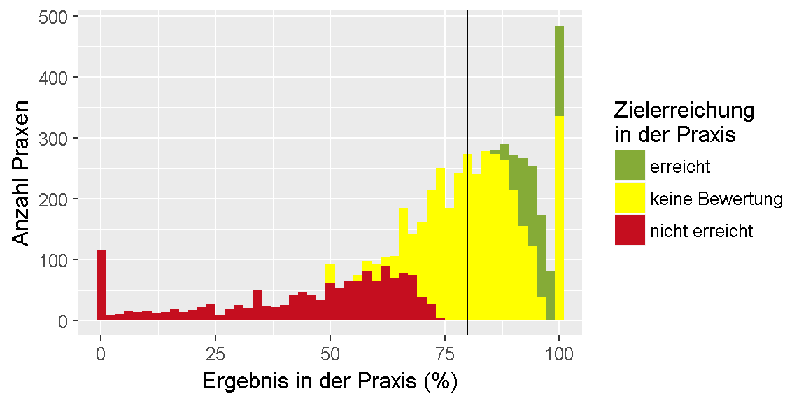 __Qualitätsziel \"Statine\": Verteilung der Ergebnisse unter den Praxen.__ 
Dargestellt ist die Anzahl der Praxen, für die im Feedbackbericht ein bestimmtes Ergebnis in Prozent ausgewiesen wurde. 
Dabei ist farblich gekennzeichnet, ob das Ziel erreicht oder nicht erreicht wurde oder, ob keine Bewertung möglich ist.