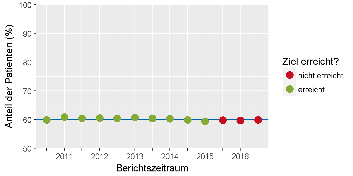 __Qualitätsziel \"Blutdruck\": Entwicklung des Indikators__ 
im Verlauf der letzten sechs Jahre bzw. seit Einführung des Indikators.