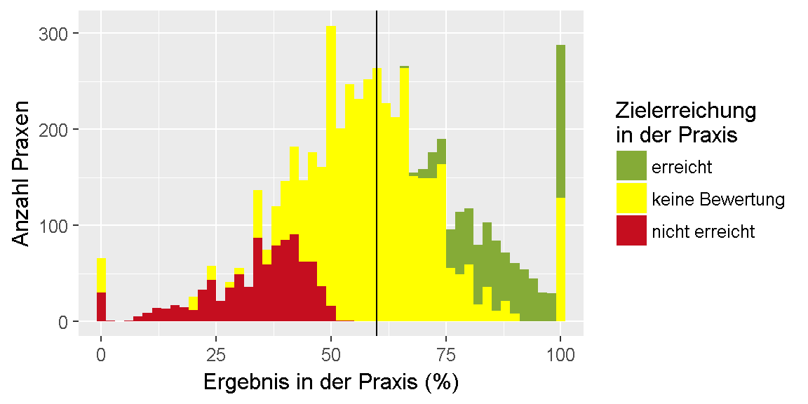 __Qualitätsziel \"Blutdruck\": Verteilung der Ergebnisse unter den Praxen.__ 
Dargestellt ist die Anzahl der Praxen, für die im Feedbackbericht ein bestimmtes Ergebnis in Prozent ausgewiesen wurde. 
Dabei ist farblich gekennzeichnet, ob das Ziel erreicht oder nicht erreicht wurde oder, ob keine Bewertung möglich ist.