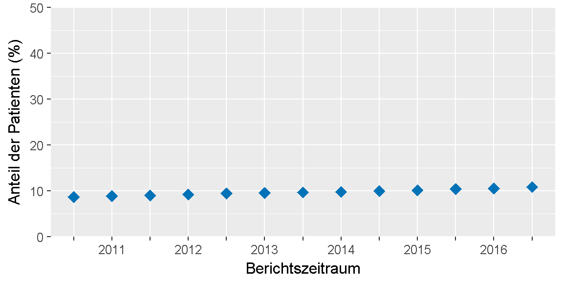 __Qualitätsziel \"Raucherquote\": Entwicklung des Indikators__ 
im Verlauf der letzten sechs Jahre bzw. seit Einführung des Indikators.