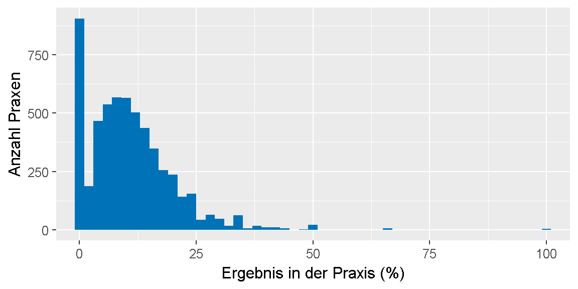 __Qualitätsziel \"Raucherquote\": Verteilung der Ergebnisse unter den Praxen.__ 
Dargestellt ist die Anzahl der Praxen, für die im Feedbackbericht ein bestimmtes Ergebnis in Prozent ausgewiesen wurde. 
Dabei ist farblich gekennzeichnet, ob das Ziel erreicht oder nicht erreicht wurde oder, ob keine Bewertung möglich ist.