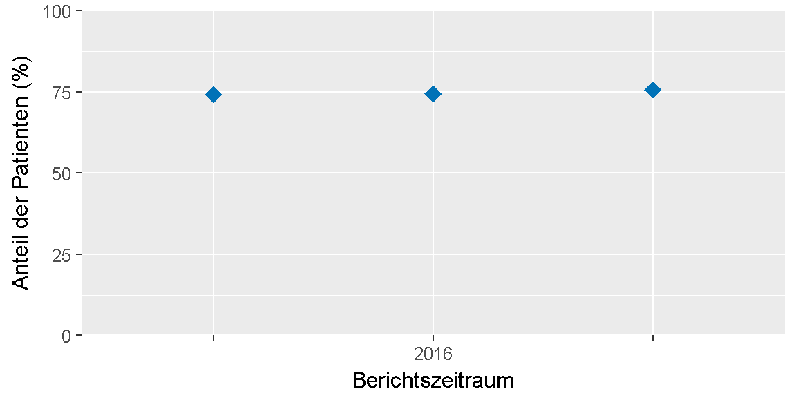 __Qualitätsziel \"Raucherentwöhnung\": Entwicklung des Indikators__ 
im Verlauf der letzten sechs Jahre bzw. seit Einführung des Indikators.