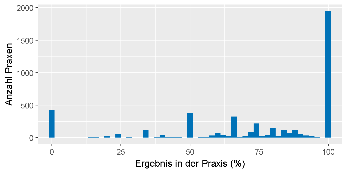 __Qualitätsziel \"Raucherentwöhnung\": Verteilung der Ergebnisse unter den Praxen.__ 
Dargestellt ist die Anzahl der Praxen, für die im Feedbackbericht ein bestimmtes Ergebnis in Prozent ausgewiesen wurde. 
Dabei ist farblich gekennzeichnet, ob das Ziel erreicht oder nicht erreicht wurde oder, ob keine Bewertung möglich ist.