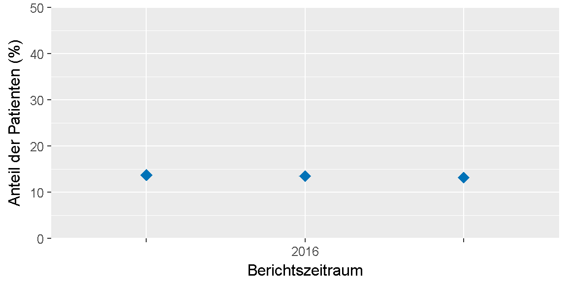 __Qualitätsziel \"Diabetesschulung (Quote)\": Entwicklung des Indikators__ 
im Verlauf der letzten sechs Jahre bzw. seit Einführung des Indikators.