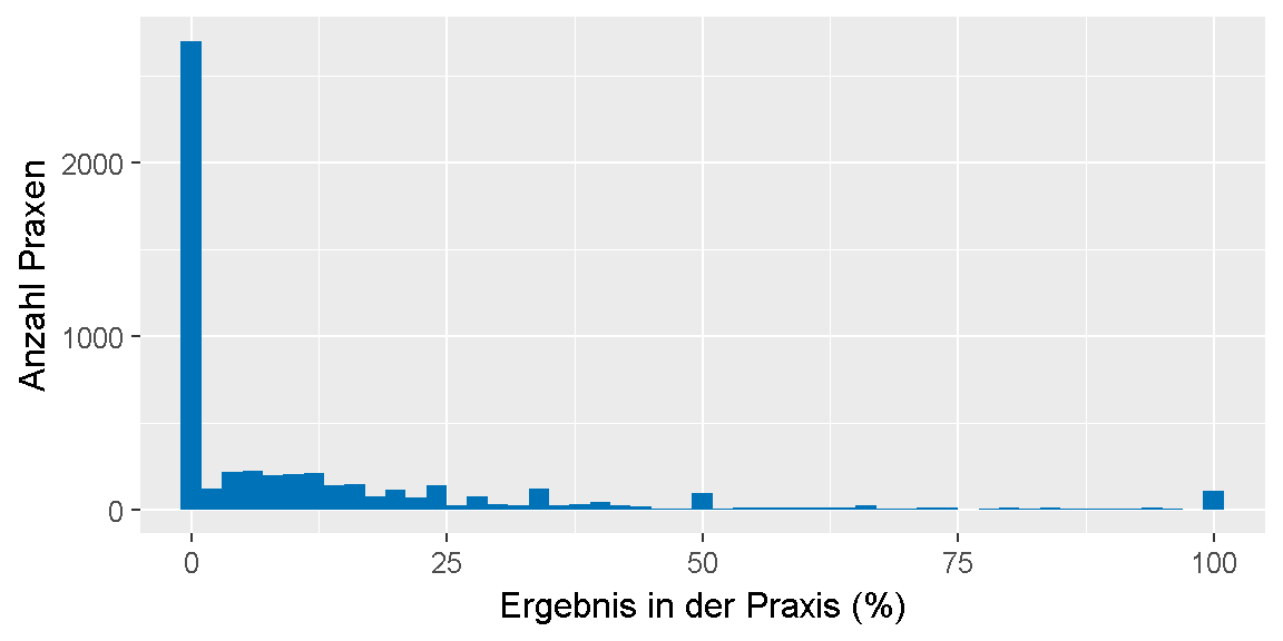 __Qualitätsziel \"Diabetesschulung (Quote)\": Verteilung der Ergebnisse unter den Praxen.__ 
Dargestellt ist die Anzahl der Praxen, für die im Feedbackbericht ein bestimmtes Ergebnis in Prozent ausgewiesen wurde. 
Dabei ist farblich gekennzeichnet, ob das Ziel erreicht oder nicht erreicht wurde oder, ob keine Bewertung möglich ist.