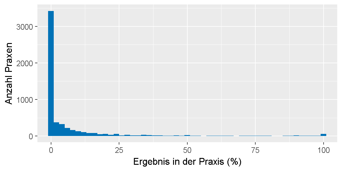 __Qualitätsziel \"Hypertonieschulung (Quote)\": Verteilung der Ergebnisse unter den Praxen.__ 
Dargestellt ist die Anzahl der Praxen, für die im Feedbackbericht ein bestimmtes Ergebnis in Prozent ausgewiesen wurde. 
Dabei ist farblich gekennzeichnet, ob das Ziel erreicht oder nicht erreicht wurde oder, ob keine Bewertung möglich ist.