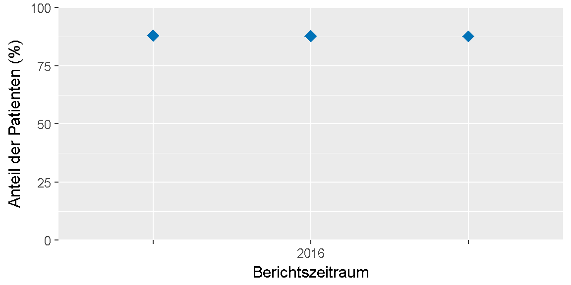 __Qualitätsziel \"Angina-pectoris Beschwerden\": Entwicklung des Indikators__ 
im Verlauf der letzten sechs Jahre bzw. seit Einführung des Indikators.