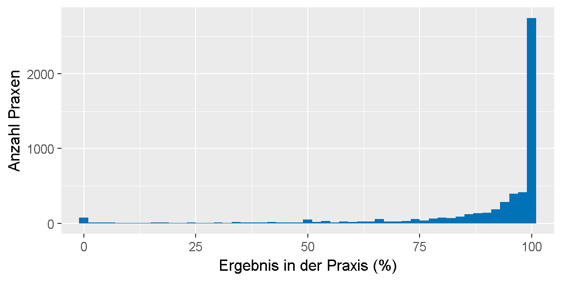 __Qualitätsziel \"Angina-pectoris Beschwerden\": Verteilung der Ergebnisse unter den Praxen.__ 
Dargestellt ist die Anzahl der Praxen, für die im Feedbackbericht ein bestimmtes Ergebnis in Prozent ausgewiesen wurde. 
Dabei ist farblich gekennzeichnet, ob das Ziel erreicht oder nicht erreicht wurde oder, ob keine Bewertung möglich ist.