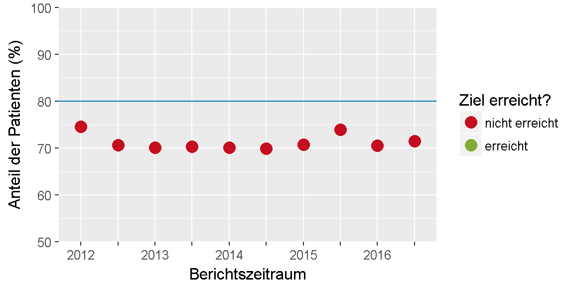 __Qualitätsziel \"ACE-Hemmer\": Entwicklung des Indikators__ 
im Verlauf der letzten sechs Jahre bzw. seit Einführung des Indikators.