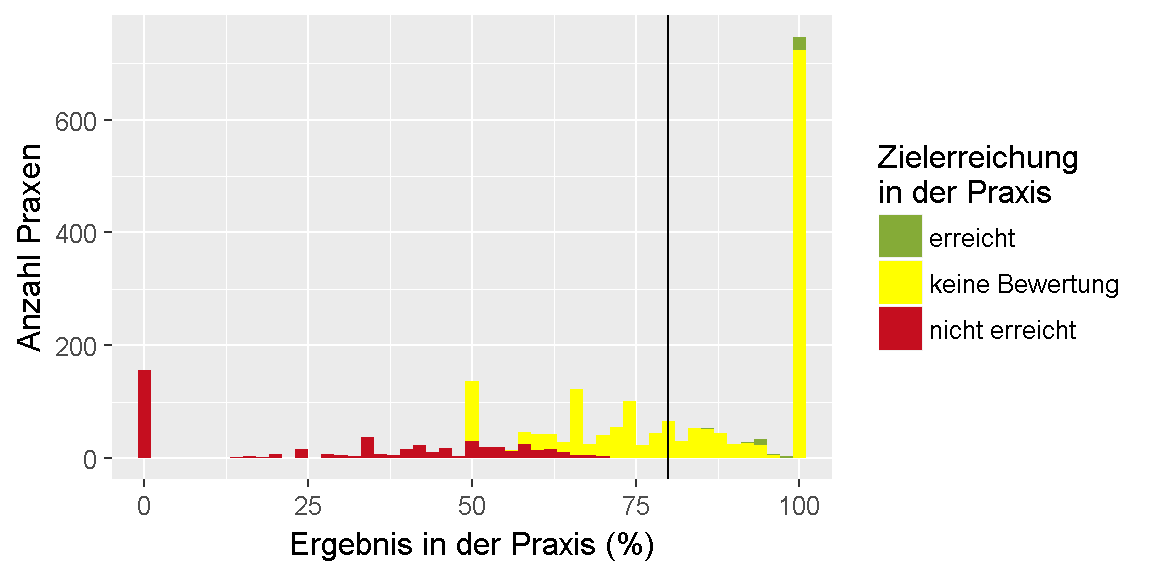 __Qualitätsziel \"ACE-Hemmer\": Verteilung der Ergebnisse unter den Praxen.__ 
Dargestellt ist die Anzahl der Praxen, für die im Feedbackbericht ein bestimmtes Ergebnis in Prozent ausgewiesen wurde. 
Dabei ist farblich gekennzeichnet, ob das Ziel erreicht oder nicht erreicht wurde oder, ob keine Bewertung möglich ist.