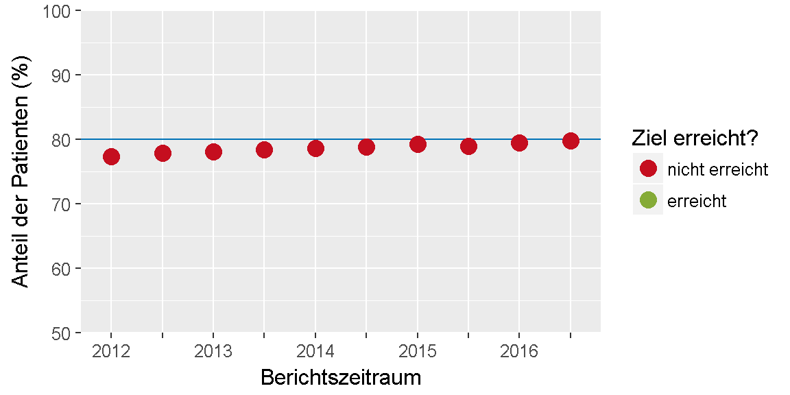 __Qualitätsziel \"Betablocker\": Entwicklung des Indikators__ 
im Verlauf der letzten sechs Jahre bzw. seit Einführung des Indikators.