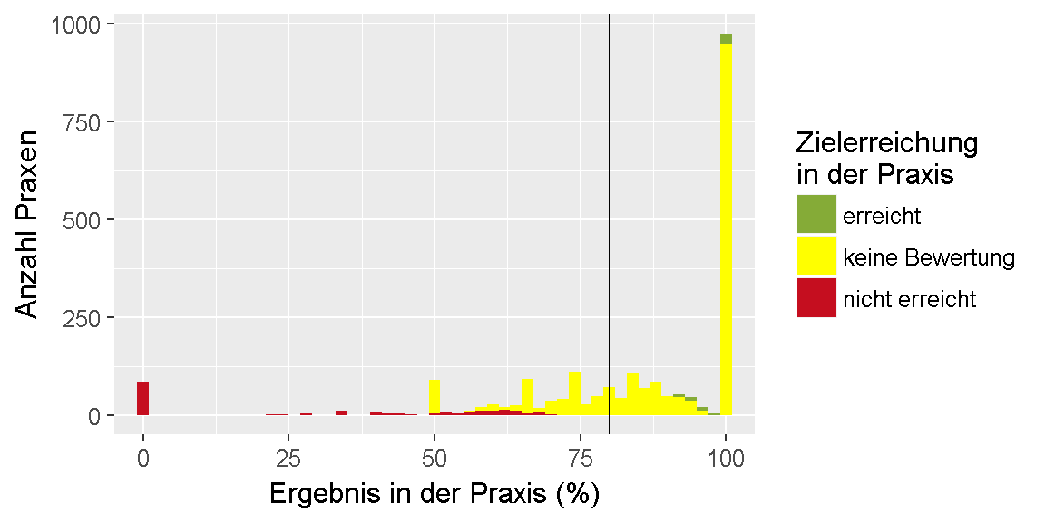 __Qualitätsziel \"Betablocker\": Verteilung der Ergebnisse unter den Praxen.__ 
Dargestellt ist die Anzahl der Praxen, für die im Feedbackbericht ein bestimmtes Ergebnis in Prozent ausgewiesen wurde. 
Dabei ist farblich gekennzeichnet, ob das Ziel erreicht oder nicht erreicht wurde oder, ob keine Bewertung möglich ist.