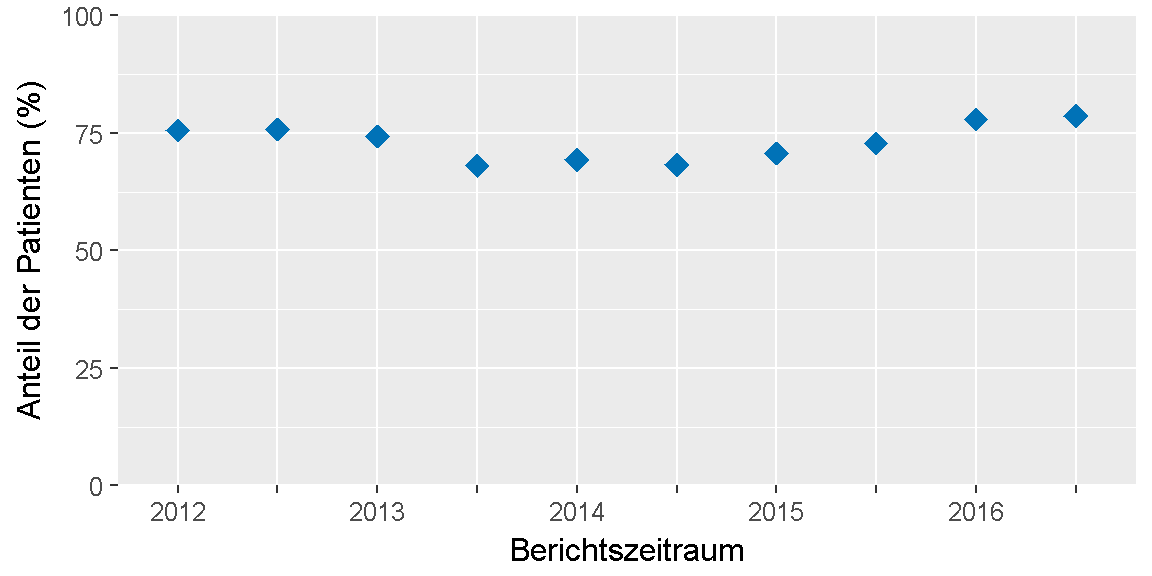 __Qualitätsziel \"Serum-Elektrolyte\": Entwicklung des Indikators__ 
im Verlauf der letzten sechs Jahre bzw. seit Einführung des Indikators.