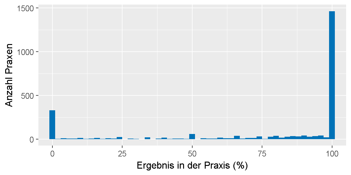 __Qualitätsziel \"Serum-Elektrolyte\": Verteilung der Ergebnisse unter den Praxen.__ 
Dargestellt ist die Anzahl der Praxen, für die im Feedbackbericht ein bestimmtes Ergebnis in Prozent ausgewiesen wurde. 
Dabei ist farblich gekennzeichnet, ob das Ziel erreicht oder nicht erreicht wurde oder, ob keine Bewertung möglich ist.