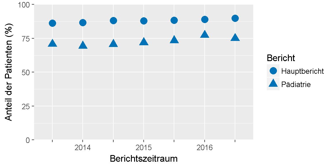 __Qualitätsziel \"Symptomkontrolle\": Entwicklung des Indikators__ 
im Verlauf der letzten sechs Jahre bzw. seit Einführung des Indikators.