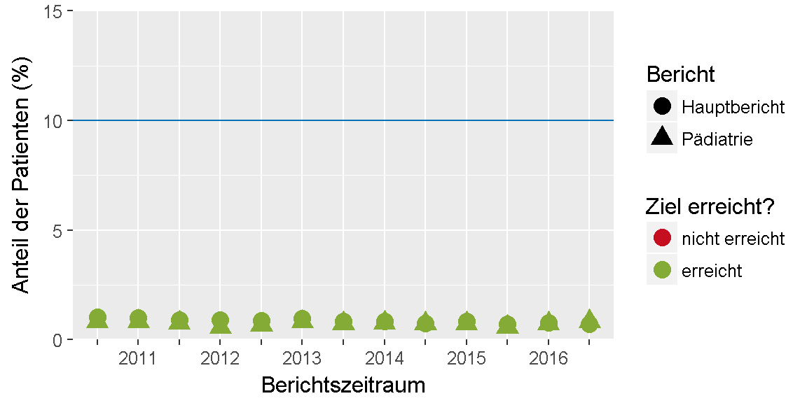 __Qualitätsziel \"Notfallmäßige stationäre Behandlung\": Entwicklung des Indikators__ 
im Verlauf der letzten sechs Jahre bzw. seit Einführung des Indikators.