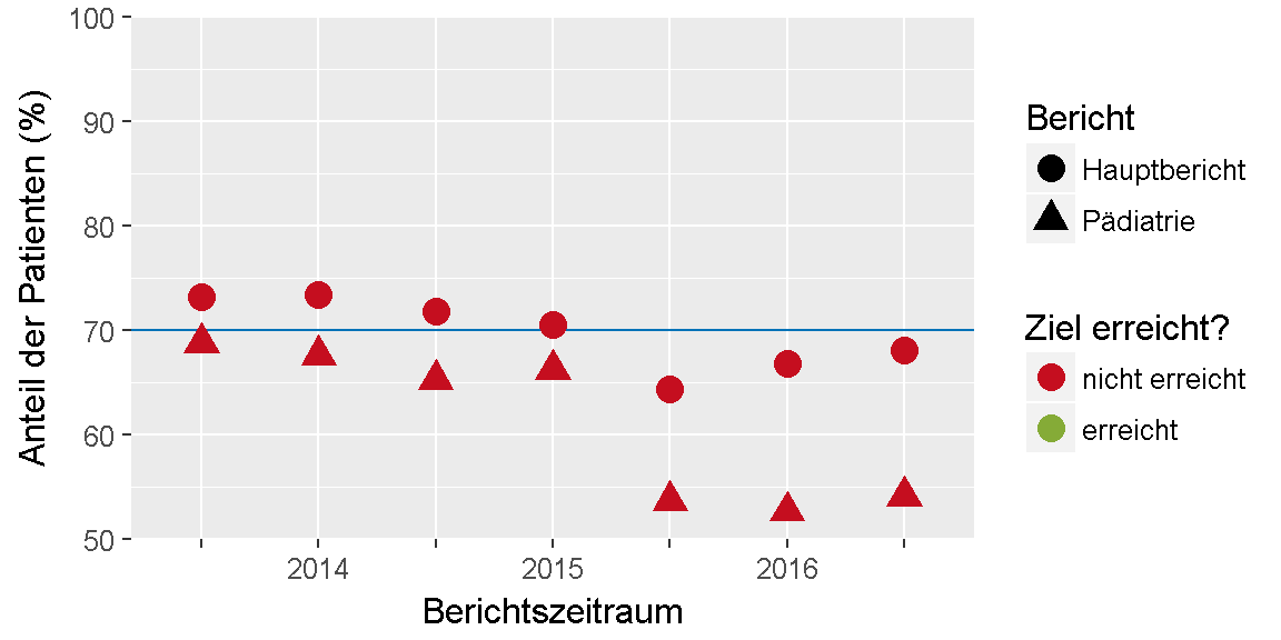 __Qualitätsziel \"Asthma-Schulung (Compliance)\": Entwicklung des Indikators__ 
im Verlauf der letzten sechs Jahre bzw. seit Einführung des Indikators.