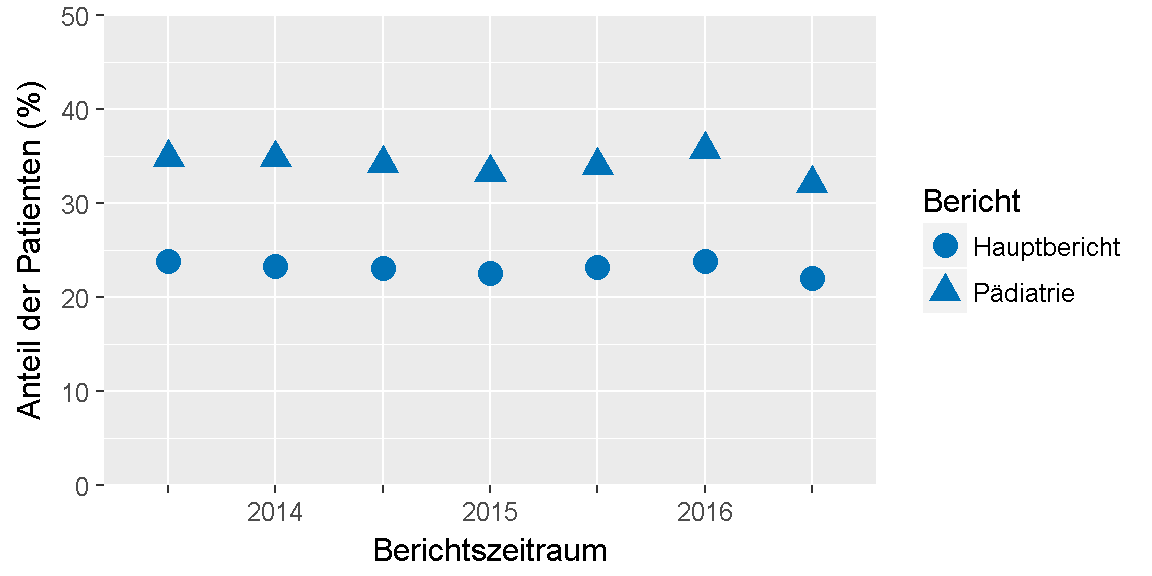 __Qualitätsziel \"Asthma-Schulung (Quote)\": Entwicklung des Indikators__ 
im Verlauf der letzten sechs Jahre bzw. seit Einführung des Indikators.