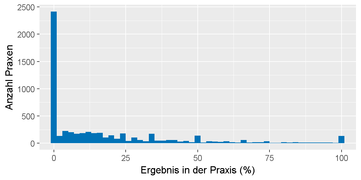 __Qualitätsziel \"Asthma-Schulung (Quote)\": Verteilung der Ergebnisse unter den Praxen.__ 
Dargestellt ist die Anzahl der Praxen, für die im Feedbackbericht ein bestimmtes Ergebnis in Prozent ausgewiesen wurde. 
Dabei ist farblich gekennzeichnet, ob das Ziel erreicht oder nicht erreicht wurde oder, ob keine Bewertung möglich ist.