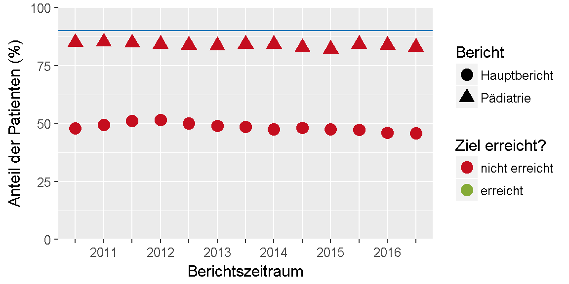 __Qualitätsziel \"Selbstmanagementplan\": Entwicklung des Indikators__ 
im Verlauf der letzten sechs Jahre bzw. seit Einführung des Indikators.