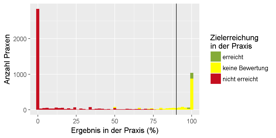 __Qualitätsziel \"Selbstmanagementplan\": Verteilung der Ergebnisse unter den Praxen.__ 
Dargestellt ist die Anzahl der Praxen, für die im Feedbackbericht ein bestimmtes Ergebnis in Prozent ausgewiesen wurde. 
Dabei ist farblich gekennzeichnet, ob das Ziel erreicht oder nicht erreicht wurde oder, ob keine Bewertung möglich ist.