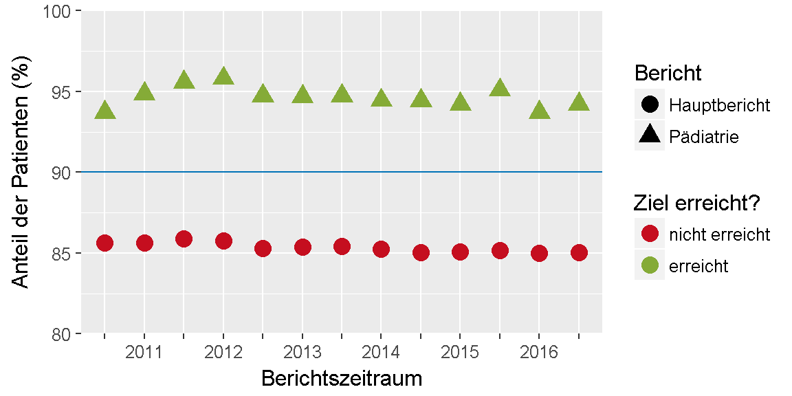 __Qualitätsziel \"Inhalative Glukokortikosteroide\": Entwicklung des Indikators__ 
im Verlauf der letzten sechs Jahre bzw. seit Einführung des Indikators.