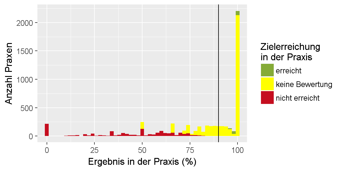 __Qualitätsziel \"Inhalative Glukokortikosteroide\": Verteilung der Ergebnisse unter den Praxen.__ 
Dargestellt ist die Anzahl der Praxen, für die im Feedbackbericht ein bestimmtes Ergebnis in Prozent ausgewiesen wurde. 
Dabei ist farblich gekennzeichnet, ob das Ziel erreicht oder nicht erreicht wurde oder, ob keine Bewertung möglich ist.