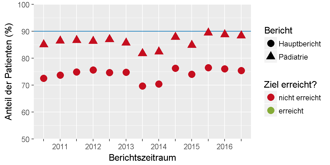 __Qualitätsziel \"Überprüfung der Inhalationstechnik\": Entwicklung des Indikators__ 
im Verlauf der letzten sechs Jahre bzw. seit Einführung des Indikators.