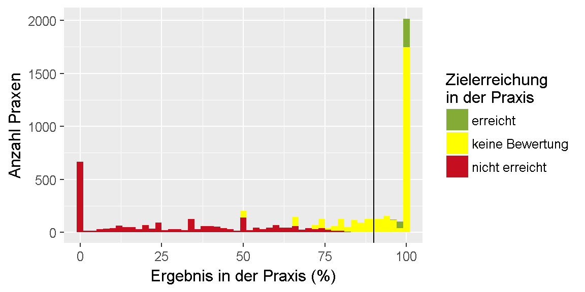 __Qualitätsziel \"Überprüfung der Inhalationstechnik\": Verteilung der Ergebnisse unter den Praxen.__ 
Dargestellt ist die Anzahl der Praxen, für die im Feedbackbericht ein bestimmtes Ergebnis in Prozent ausgewiesen wurde. 
Dabei ist farblich gekennzeichnet, ob das Ziel erreicht oder nicht erreicht wurde oder, ob keine Bewertung möglich ist.