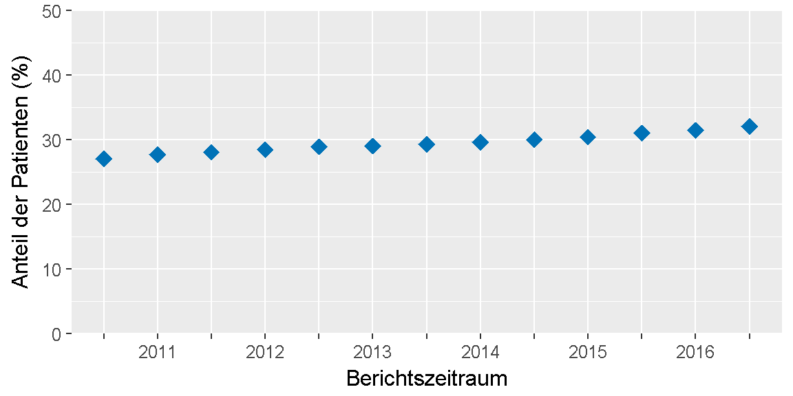 __Qualitätsziel \"Raucher\": Entwicklung des Indikators__ 
im Verlauf der letzten sechs Jahre bzw. seit Einführung des Indikators.