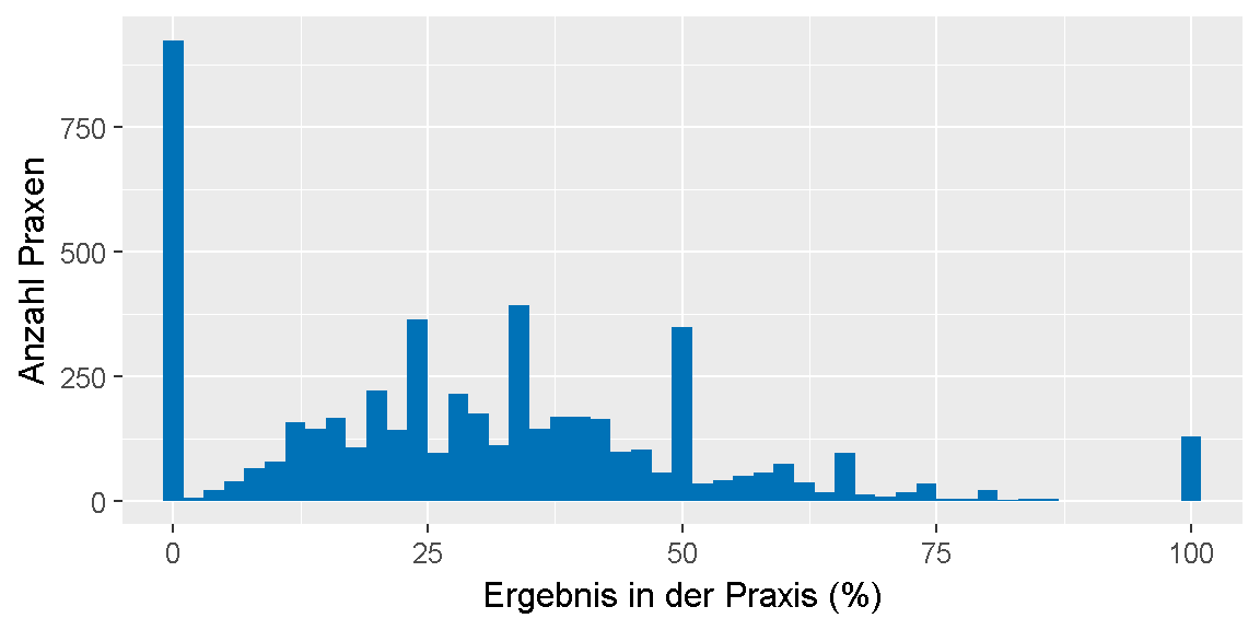 __Qualitätsziel \"Raucher\": Verteilung der Ergebnisse unter den Praxen.__ 
Dargestellt ist die Anzahl der Praxen, für die im Feedbackbericht ein bestimmtes Ergebnis in Prozent ausgewiesen wurde. 
Dabei ist farblich gekennzeichnet, ob das Ziel erreicht oder nicht erreicht wurde oder, ob keine Bewertung möglich ist.