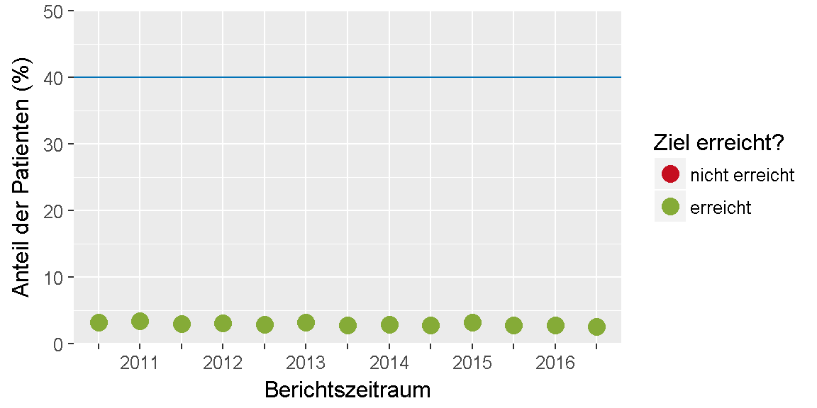 __Qualitätsziel \"Notfallmäßige stationäre Behandlungen\": Entwicklung des Indikators__ 
im Verlauf der letzten sechs Jahre bzw. seit Einführung des Indikators.