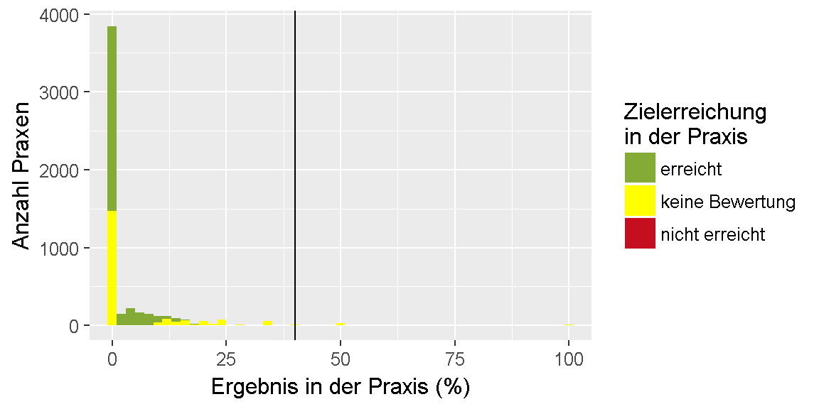 __Qualitätsziel \"Notfallmäßige stationäre Behandlungen\": Verteilung der Ergebnisse unter den Praxen.__ 
Dargestellt ist die Anzahl der Praxen, für die im Feedbackbericht ein bestimmtes Ergebnis in Prozent ausgewiesen wurde. 
Dabei ist farblich gekennzeichnet, ob das Ziel erreicht oder nicht erreicht wurde oder, ob keine Bewertung möglich ist.