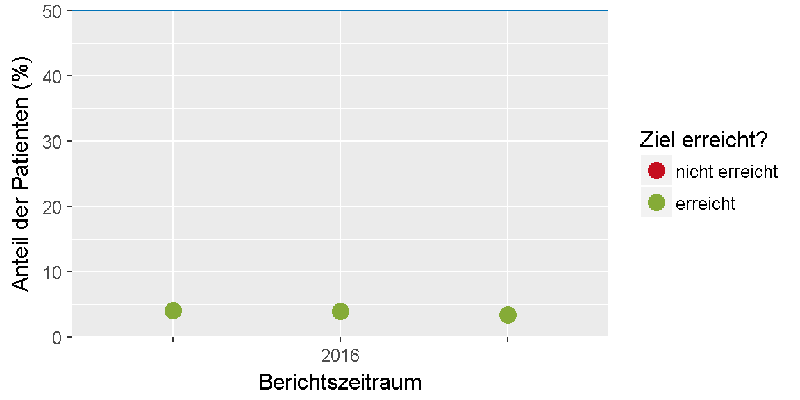 __Qualitätsziel \"Exazerbationen\": Entwicklung des Indikators__ 
im Verlauf der letzten sechs Jahre bzw. seit Einführung des Indikators.