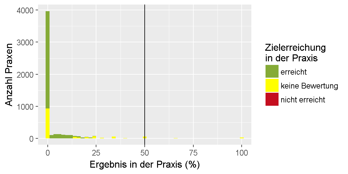 __Qualitätsziel \"Exazerbationen\": Verteilung der Ergebnisse unter den Praxen.__ 
Dargestellt ist die Anzahl der Praxen, für die im Feedbackbericht ein bestimmtes Ergebnis in Prozent ausgewiesen wurde. 
Dabei ist farblich gekennzeichnet, ob das Ziel erreicht oder nicht erreicht wurde oder, ob keine Bewertung möglich ist.