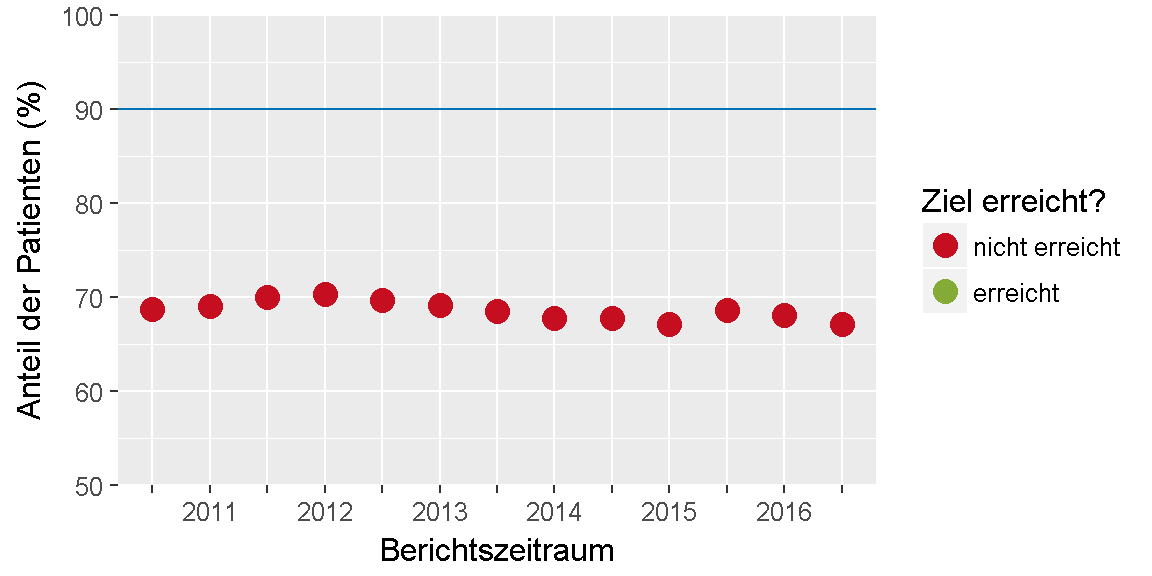 __Qualitätsziel \"Überprüfung der Inhalationstechnik\": Entwicklung des Indikators__ 
im Verlauf der letzten sechs Jahre bzw. seit Einführung des Indikators.