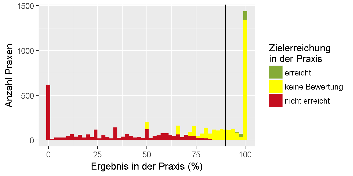 __Qualitätsziel \"Überprüfung der Inhalationstechnik\": Verteilung der Ergebnisse unter den Praxen.__ 
Dargestellt ist die Anzahl der Praxen, für die im Feedbackbericht ein bestimmtes Ergebnis in Prozent ausgewiesen wurde. 
Dabei ist farblich gekennzeichnet, ob das Ziel erreicht oder nicht erreicht wurde oder, ob keine Bewertung möglich ist.