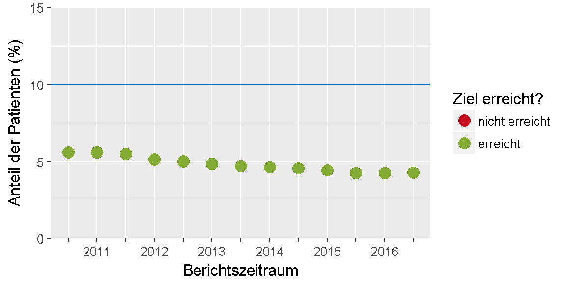 __Qualitätsziel \"Systemische Glukokortikosteroide (Quote)\": Entwicklung des Indikators__ 
im Verlauf der letzten sechs Jahre bzw. seit Einführung des Indikators.