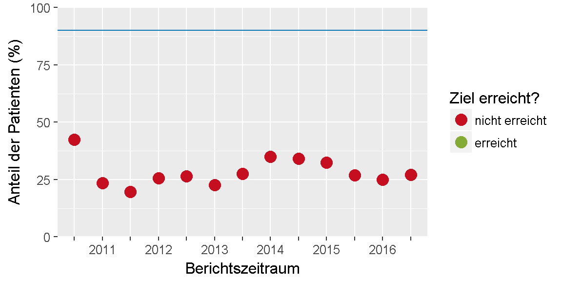 __Qualitätsziel \"Systemische Glukokortikosteroide (Überweisung)\": Entwicklung des Indikators__ 
im Verlauf der letzten sechs Jahre bzw. seit Einführung des Indikators.