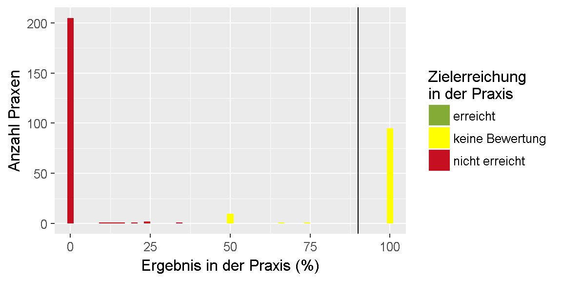 __Qualitätsziel \"Systemische Glukokortikosteroide (Überweisung)\": Verteilung der Ergebnisse unter den Praxen.__ 
Dargestellt ist die Anzahl der Praxen, für die im Feedbackbericht ein bestimmtes Ergebnis in Prozent ausgewiesen wurde. 
Dabei ist farblich gekennzeichnet, ob das Ziel erreicht oder nicht erreicht wurde oder, ob keine Bewertung möglich ist.