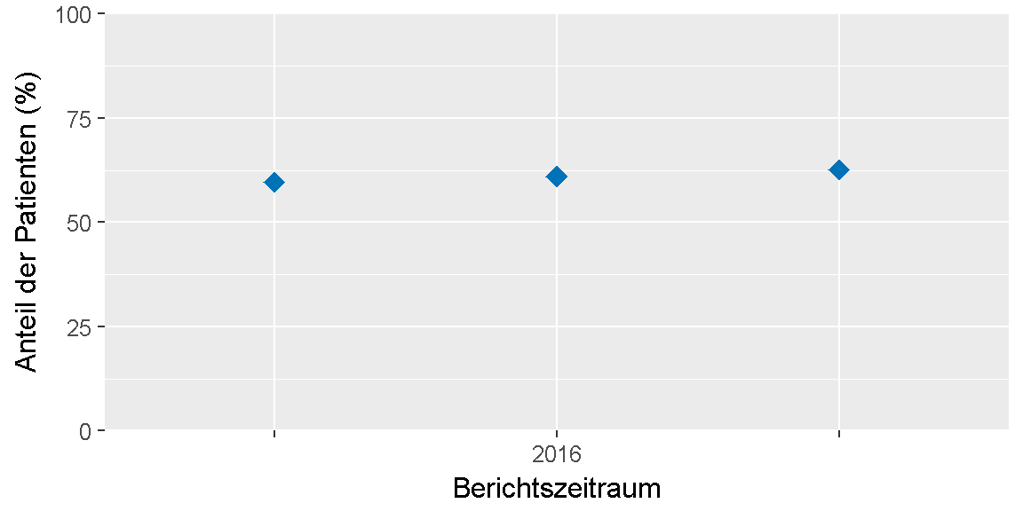 __Qualitätsziel \"COPD-Schulung (Compliance)\": Entwicklung des Indikators__ 
im Verlauf der letzten sechs Jahre bzw. seit Einführung des Indikators.