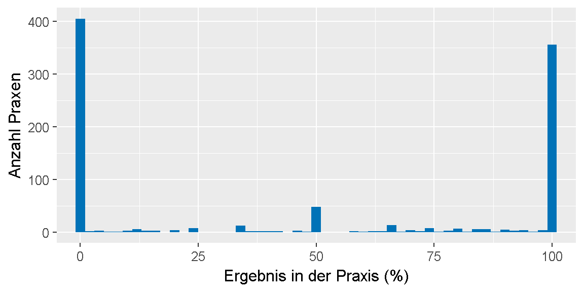 __Qualitätsziel \"COPD-Schulung (Compliance)\": Verteilung der Ergebnisse unter den Praxen.__ 
Dargestellt ist die Anzahl der Praxen, für die im Feedbackbericht ein bestimmtes Ergebnis in Prozent ausgewiesen wurde. 
Dabei ist farblich gekennzeichnet, ob das Ziel erreicht oder nicht erreicht wurde oder, ob keine Bewertung möglich ist.