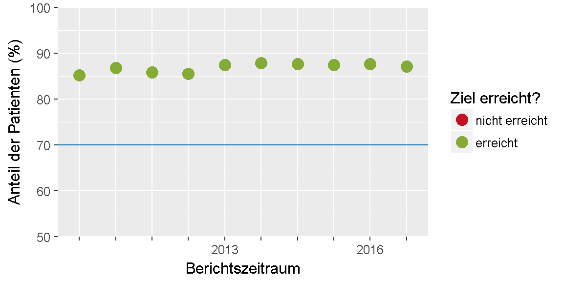 __Qualitätsziel \"Brusterhaltende Therapie\": Entwicklung des Indikators__ 
im Verlauf der letzten sechs Jahre bzw. seit Einführung des Indikators.