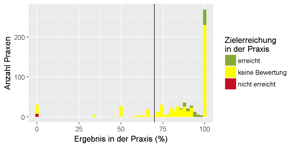 __Qualitätsziel \"Brusterhaltende Therapie\": Verteilung der Ergebnisse unter den Praxen.__ 
Dargestellt ist die Anzahl der Praxen, für die im Feedbackbericht ein bestimmtes Ergebnis in Prozent ausgewiesen wurde. 
Dabei ist farblich gekennzeichnet, ob das Ziel erreicht oder nicht erreicht wurde oder, ob keine Bewertung möglich ist.