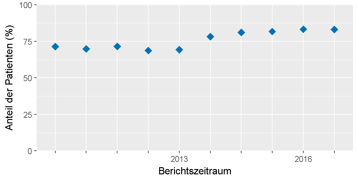 __Qualitätsziel \"Sentinel-Lymphknoten-Biopsie\": Entwicklung des Indikators__ 
im Verlauf der letzten sechs Jahre bzw. seit Einführung des Indikators.